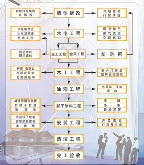 裝修工長 老工長百般不舍掏出全套裝修流程，附41個關(guān)鍵施工要點(diǎn)，太實用了