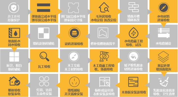 最后，關(guān)于裝修流程和材料怎么買？